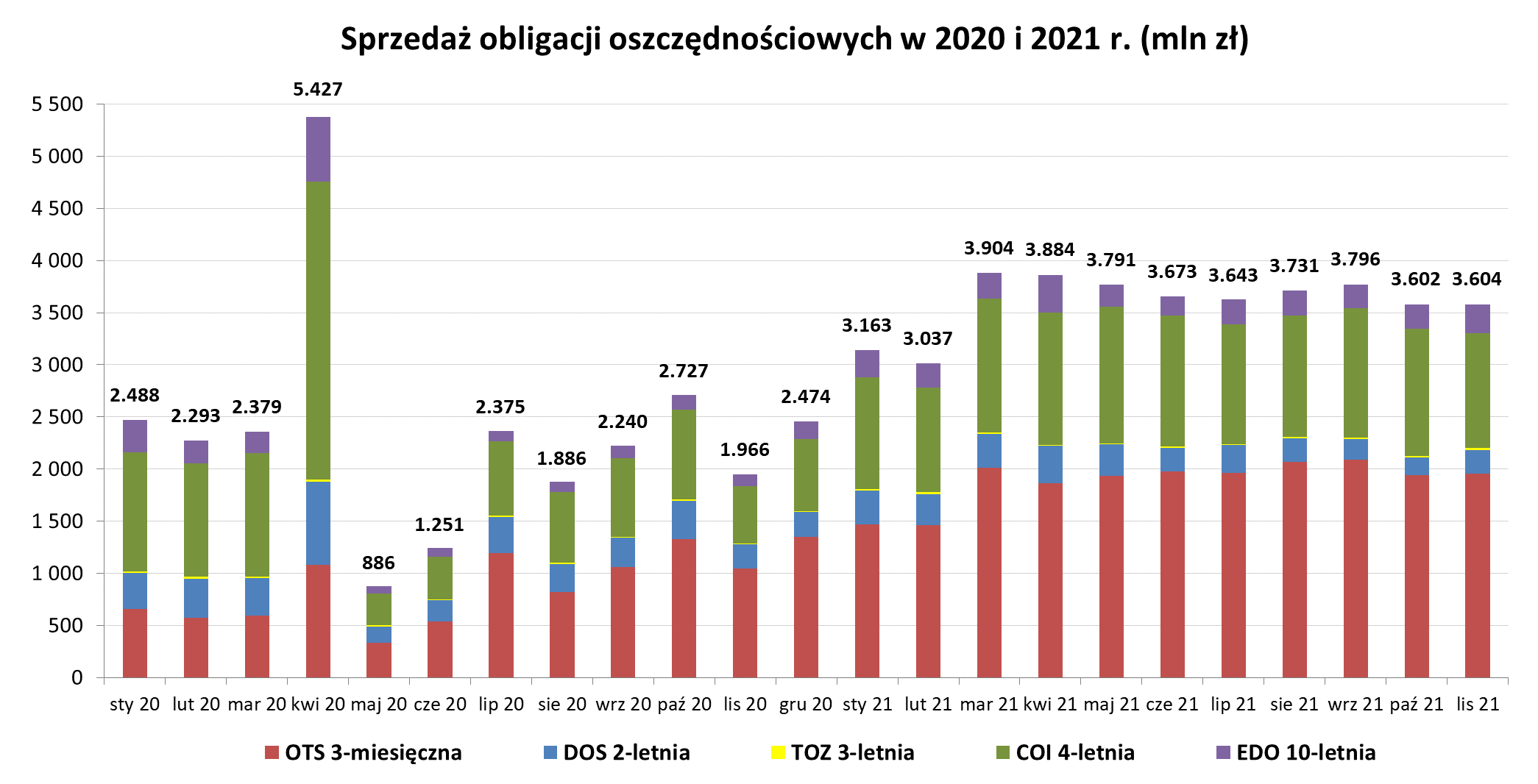 Grafika słupkowa przedstawiająca sprzedaż obligacji oszczędnościowych w 2020 i 2021 r (mln zł) w listopadzie 2021 r.
