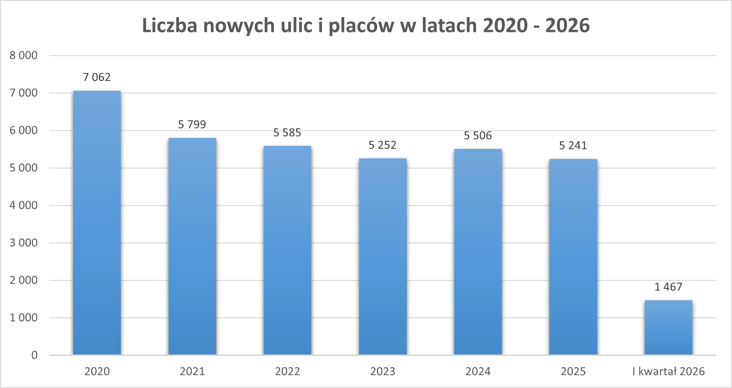 Wykres przedstawiający liczbę nowych ulic i placów przekazanych do PRG w okresie od 2020 r. do 31 marca 2026 r.