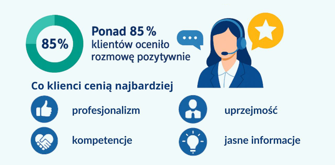 Oceny klientów infolinii KAS. Infografika pokazuje, że ponad 85% klientów pozytywnie ocenia rozmowy na infolinii KAS. Klienci najbardziej cenią profesjonalizm, uprzejmość, kompetencje i jasne informacje.