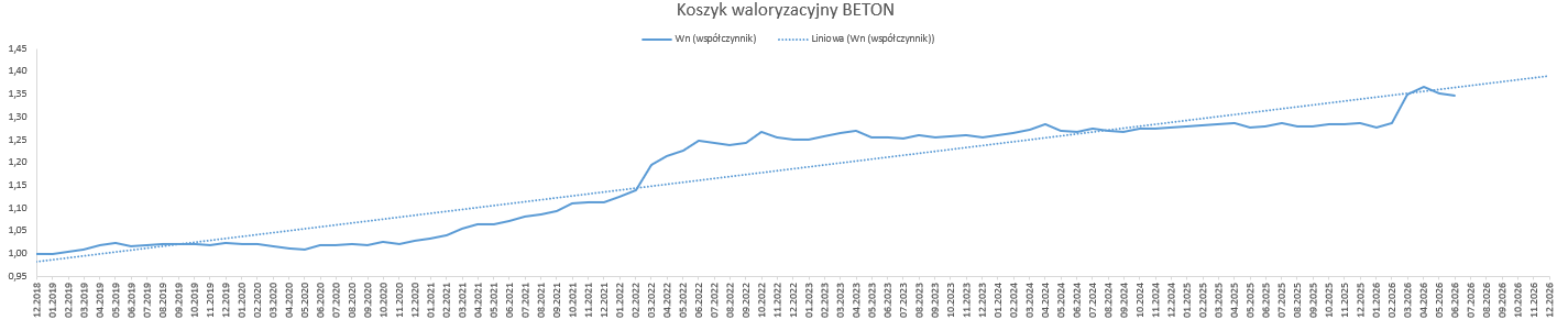 beton