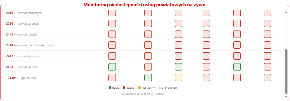 Tabela monitoringu niedostępności usług powiatowych na żywo
