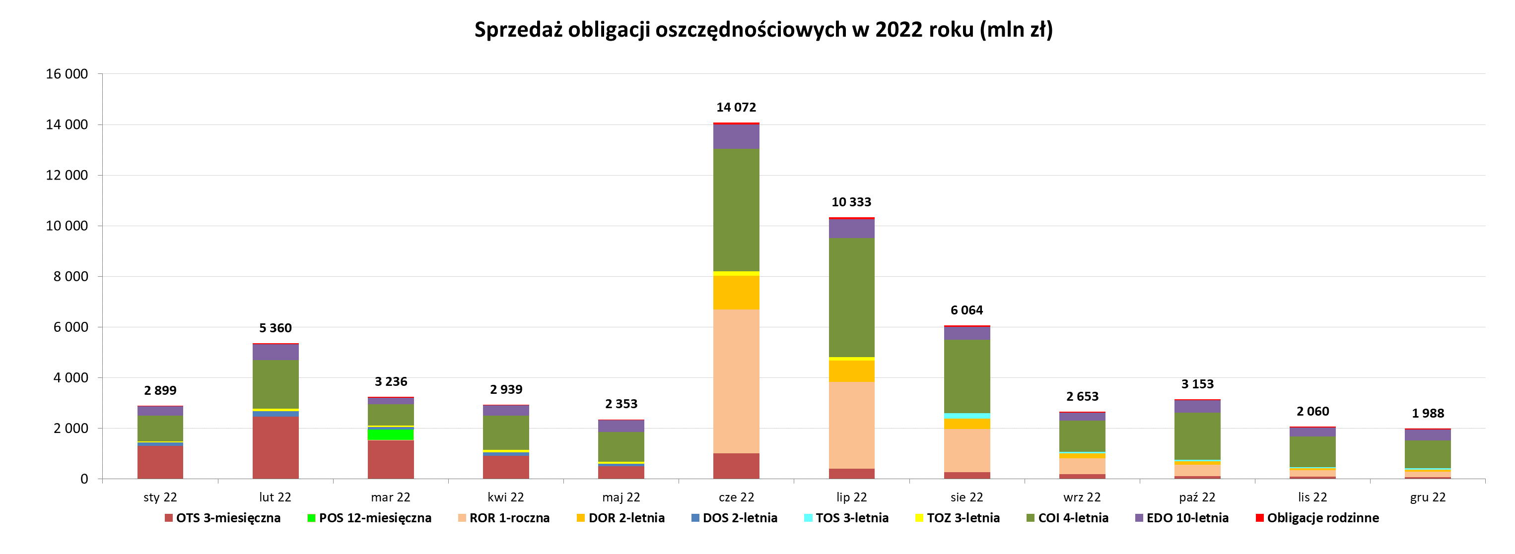 Wykres słupkowy sprzedaży obligacji oszczędnościowych w 2022 roku (mln)