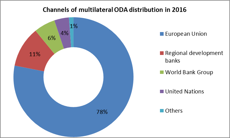 Chart of Multilateral channels of ODA 2016 distribution