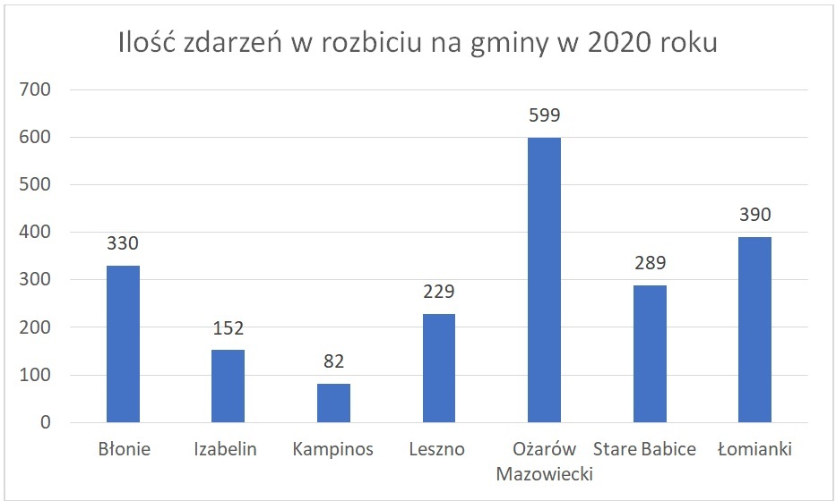 Wykres wyjazdów do zdarzeń w 2020 roku