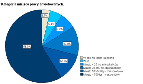 Wykres kategorii miejsca pracy ankietowanych opisany dokładnie w tekście powyżej