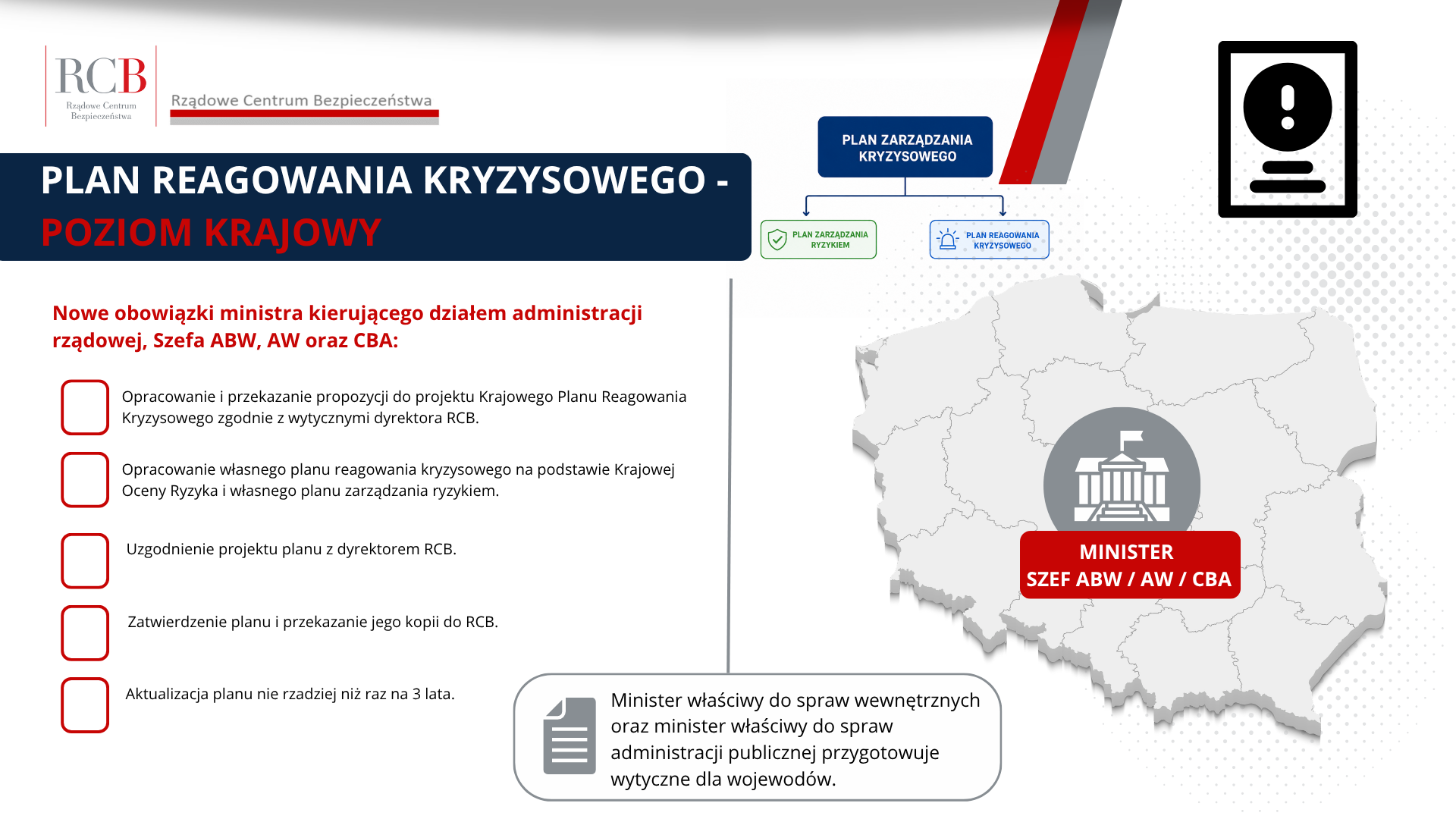 PLAN REAGOWANIA KRYZYSOWEGO - poziom Krajowy Nowe obowiązki ministra kierującego działem administracji rządowej, Szefa ABW, AW oraz CBA: