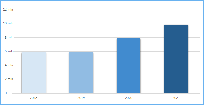 Ilustracja przedstawiająca statystykę wykorzystania serwisu www.geoportal.gov.pl na przestrzeni lat 2018-2021, gdzie w 2018 i 2019 roku liczba odwiedzin wyniosła blisko 6 mln, w 2020 - blisko 8 mln, a w 2021 - blisko 10 mln.