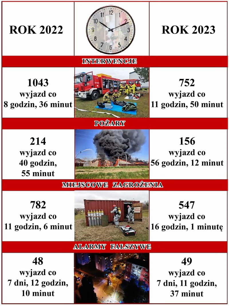 Zegar pożarniczy powiatu pleszewskiego