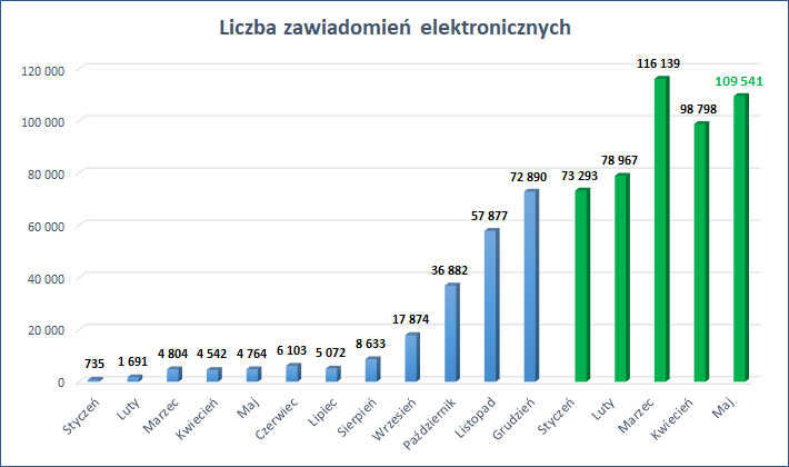 Ilustracja przedstawia wykres z statystyką przesłanych zawiadomień w poszczególnych miesiącach 2021 i 2022 r. Dane przedstawione na wykresie znajdują się w pliku Tabela.xlsx zamieszczonym poniżej.