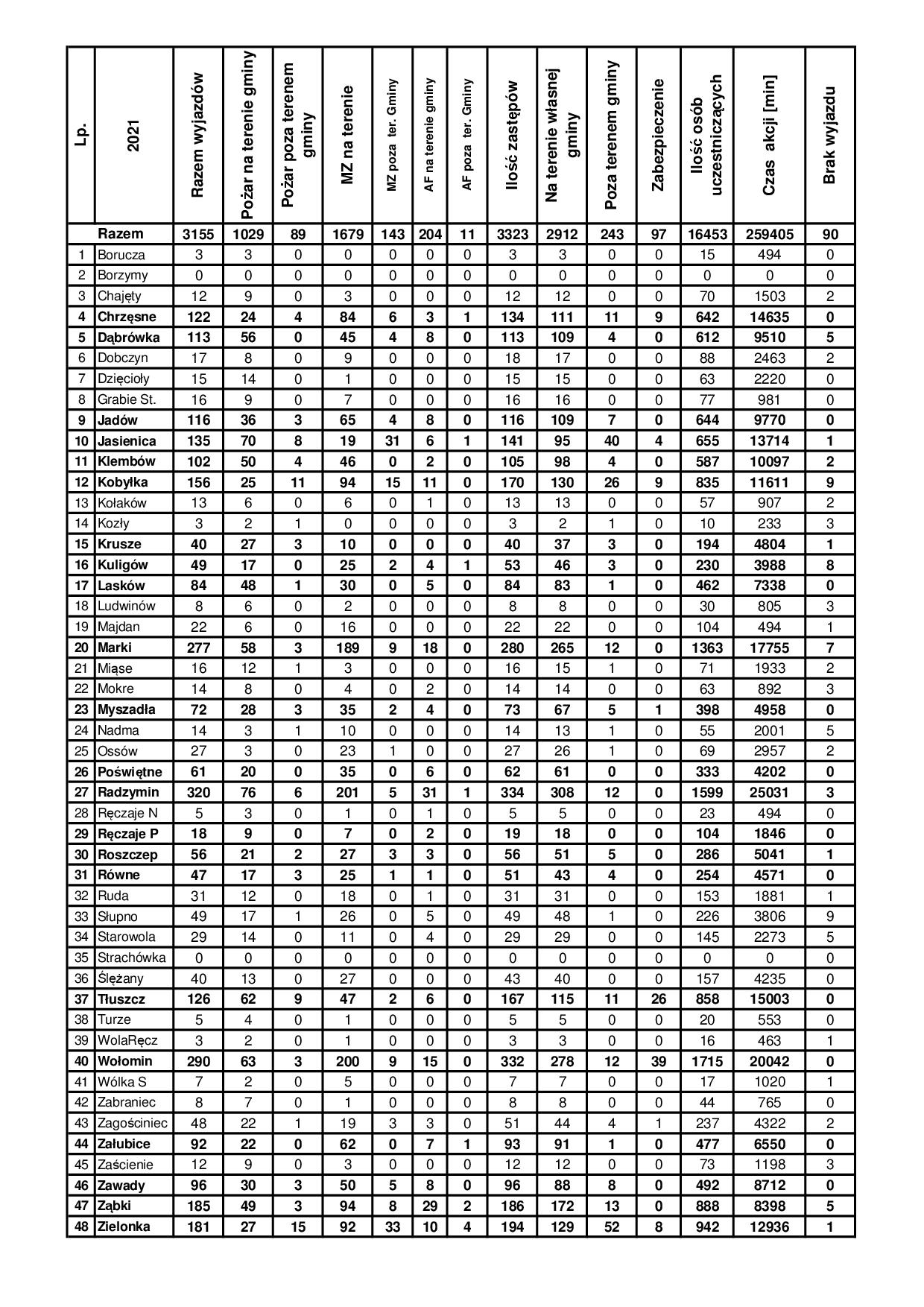 Statystyka wyjazdów OSP w 2021 roku
