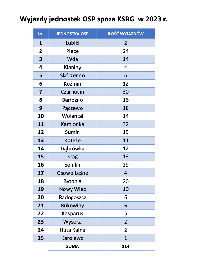 Wyjazdy OSP spoza KSRG