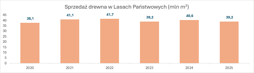 Sprzedaż drewna