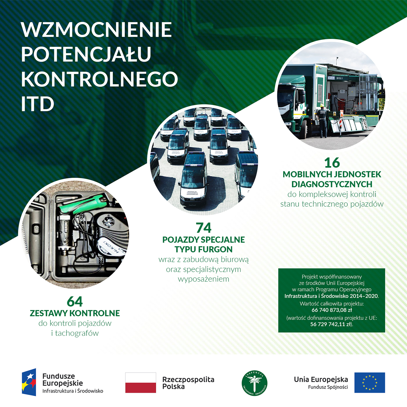 Wzmocnienie potencjału kontrolnego ITD: 74 furgony, 16 Mobilnych Jednostek Diagnostycznych i 64 specjalistyczne zestawy do kontroli pojazdów i tachografów. Projekt w 85 proc. został dofinansowany ze środków Unii Europejskiej w ramach Programu Operacyjnego Infrastruktura i Środowisko 2014-2020. Budżet projektu to ponad 66,7 mln zł.
