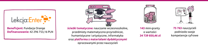 Infografika projektu Lekcja:Enter. Beneficjent: Fundacja Orange, dofinansowanie: 42 296 753,16 PLN. Ścieżki tematyczne: nauczanie wczesnoszkolne, przedmioty matematyczno-przyrodnicze, humanistyczne i artystyczne, informatyka oraz platforma z materiałami dydaktycznymi opracowanymi przez nauczycieli. 143 mini-granty o wartości 34 739 850,46 zł. 75 763 nauczycieli podniosło swoje kompetencje cyfrowe.