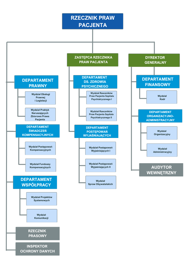 Graficznie przedstawiony schemat organizacyjny Biura