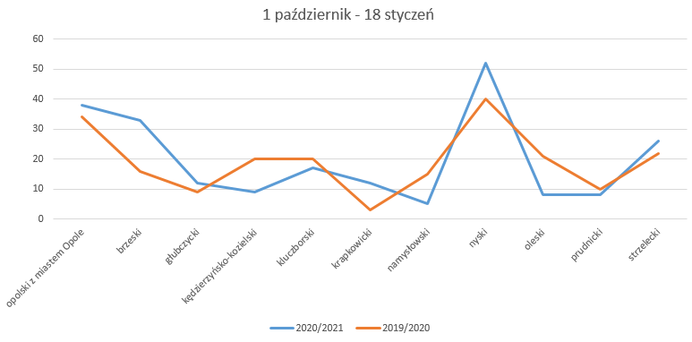 Wykres przedstawiający ilość interwencji w tym samym okresie teraźniejszego i ubiegłego sezonu grzewczego