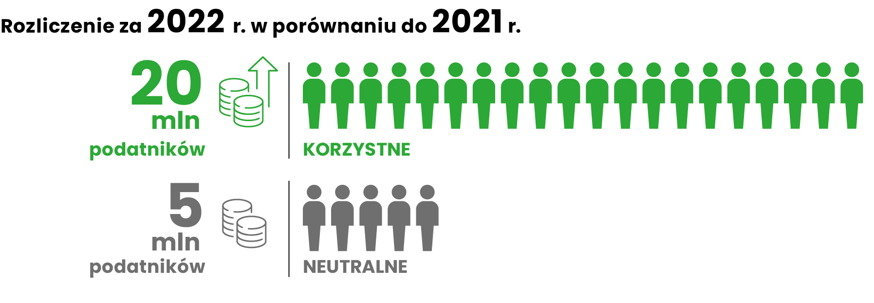 Rozliczenie PIT: zwroty i dopłaty podatku za 2022 r. - infografika, Rozliczenie za 2022 r. w porównaniu do 2021 r.