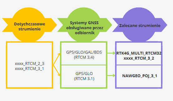 Ilustracja przedstawiająca jak dokonać zmian strumieni RTK. Schemat blokowy przedstawiający porównanie dotychczasowych strumieni GNSS, obsługiwanych systemów przez odbiornik oraz zalecanych strumieni.