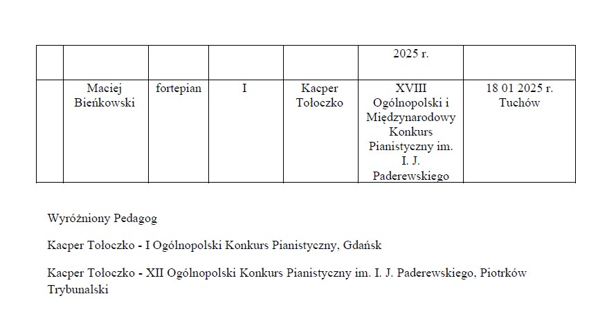 Osiągnięcia uczniów I semestrze 2024/2025 w konkursach.