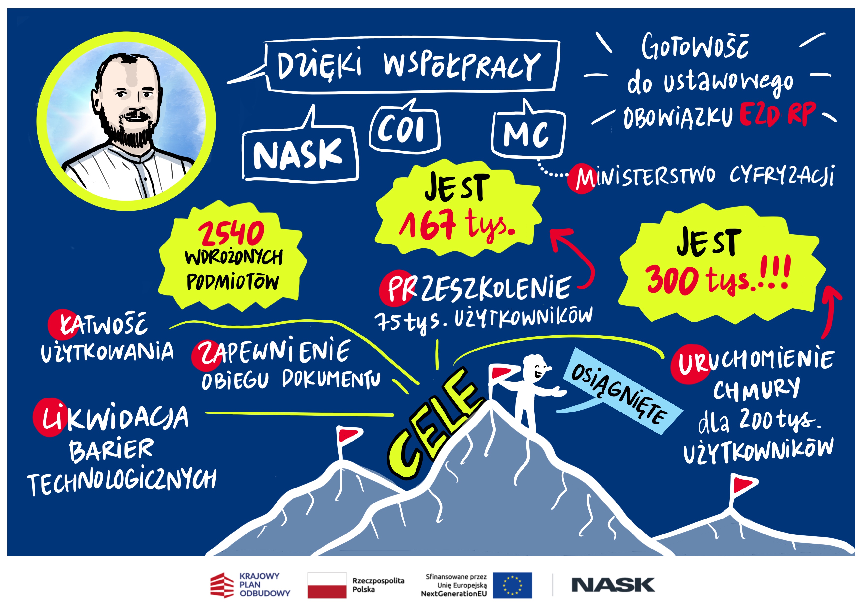 Ilustracja prezentująca główne wątki wystąpienia Jarosława Nowaka, zastępcy dyrektora Departamentu Transformacji Cyfrowej w Ministerstwie Cyfryzacji.