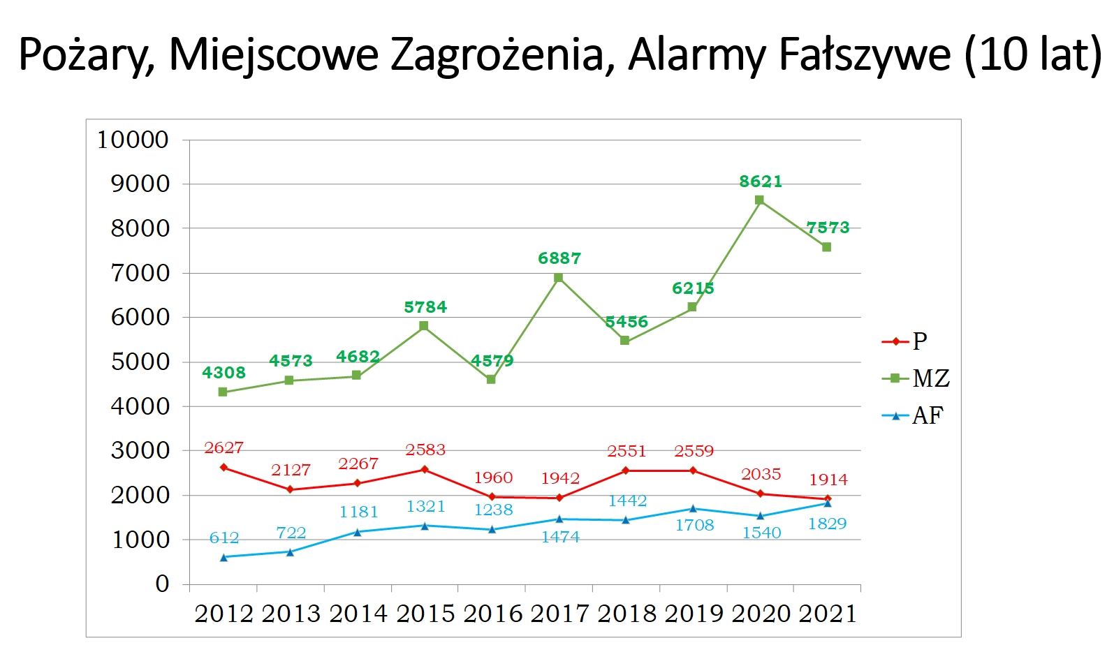 działalność operacyjna - statystyka zdarzeń za 2021 rok