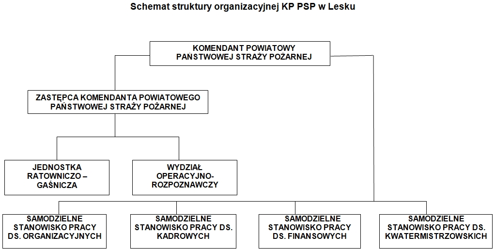 Schemat struktury organizacyjnej KP PSP w Lesku