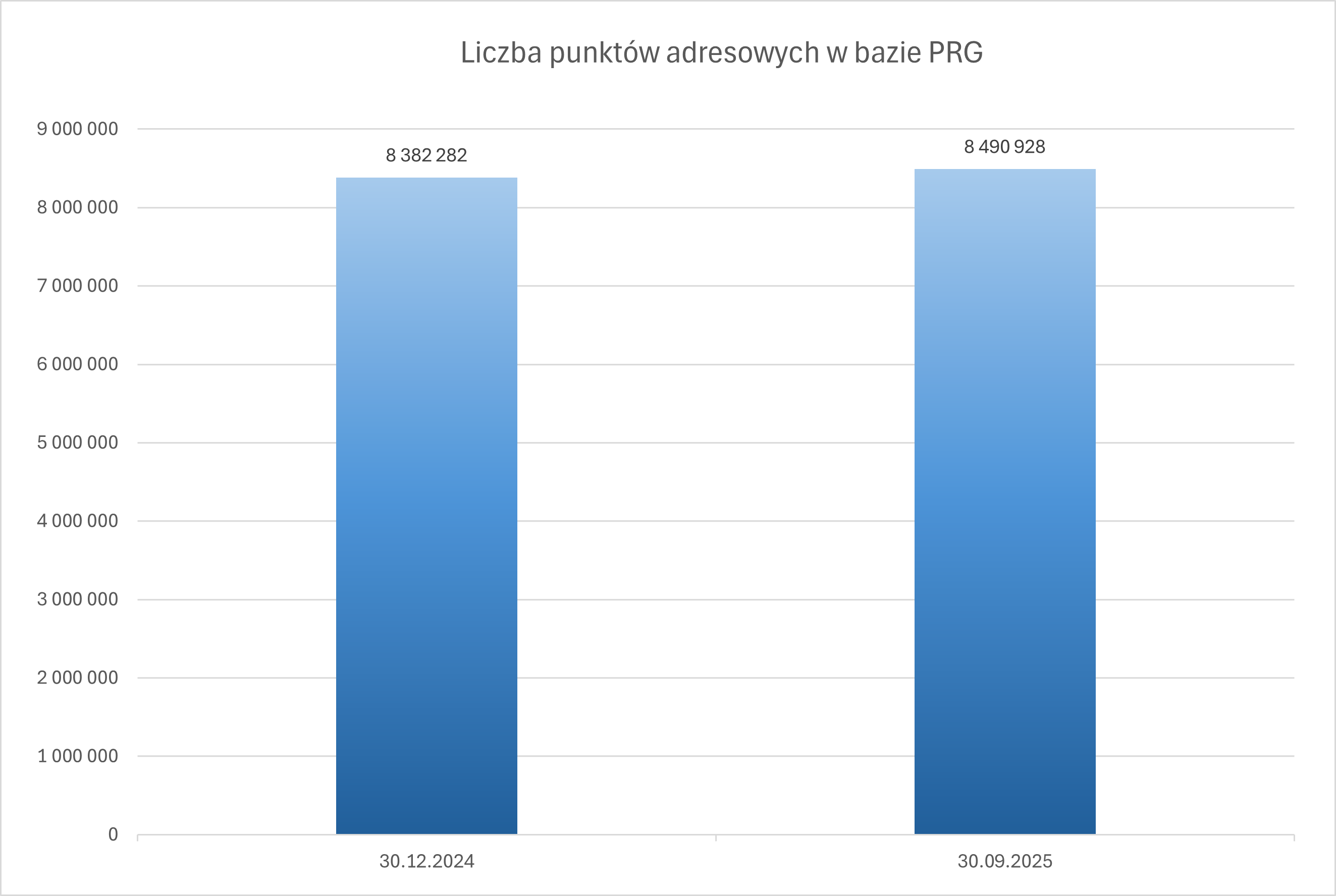 Wykres przedstawiający liczbę punktów adresowych w bazie PRG według stanu na 30 grudnia 2024 r. oraz 30 września 2025 r.