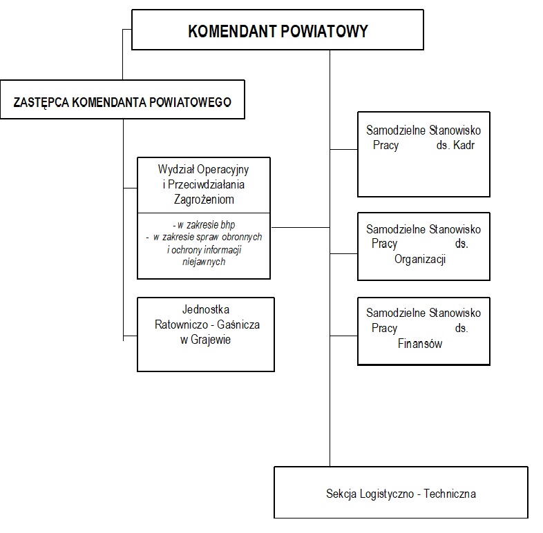 Schemat organizacyjny KP PSP w Grajewie