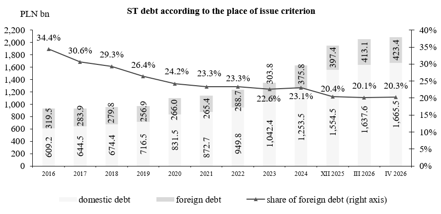 State Treasury debt according to the place of issue criterion
