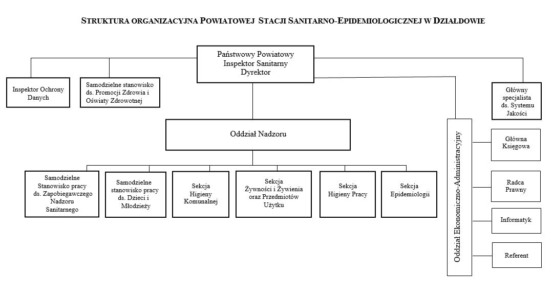 Struktura organizacyjna Powiatowej Stacji Sanitarno-Epidemiologicznej w Działdowie 