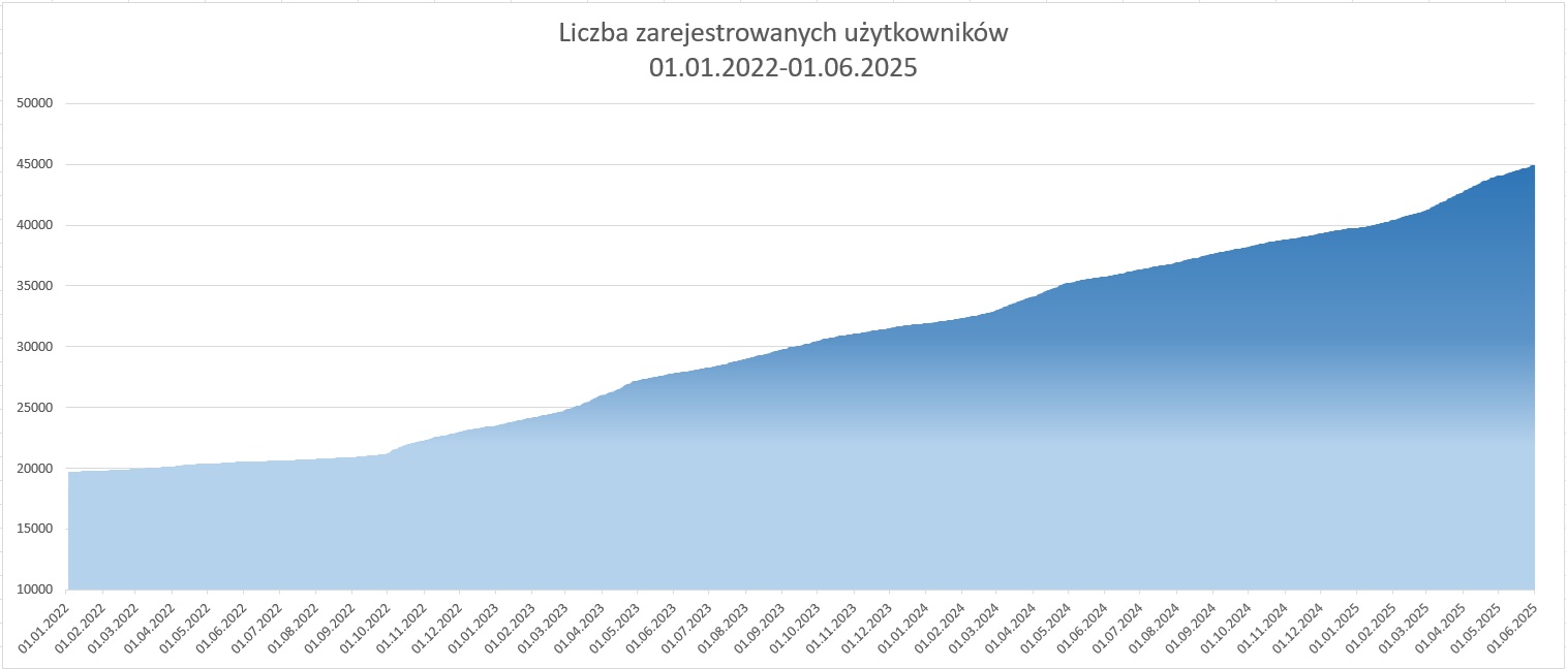 Wykres prezentujący liczbę zarejestrowanych użytkowników systemu ASG-EUPOS