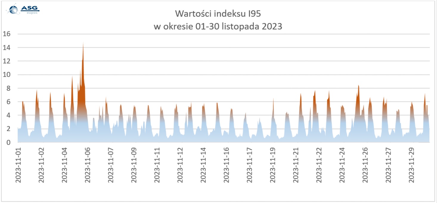 Wykres przedstawia wartości indeksu I95 w listopadzie