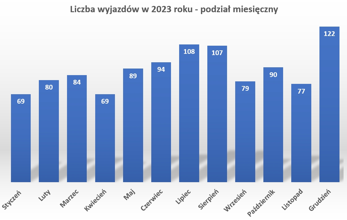 Wykres słupkowy obrazujący statystykę liczby wyjazdów w poszczególnych miesiącach w 2023 roku