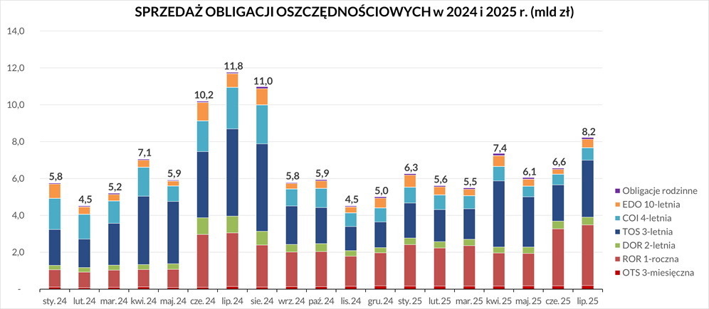 Wykres przedstawia sprzedaż obligacji oszczędnościowych w 2024 i 2025 roku. Szczegółowe dane dostępne są w pliku Excel.