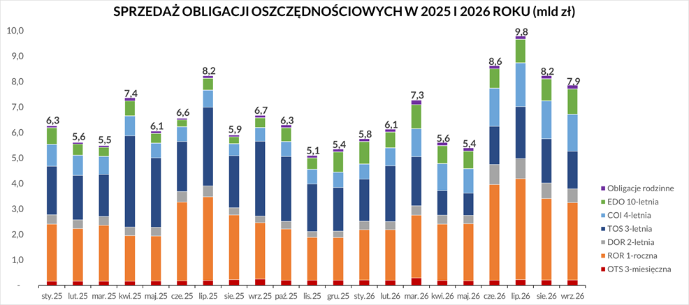 Wykres przedstawia sprzedaż obligacji oszczędnościowych w 2025 i 2026 roku. Szczegółowe dane dostępne są w pliku Excel.