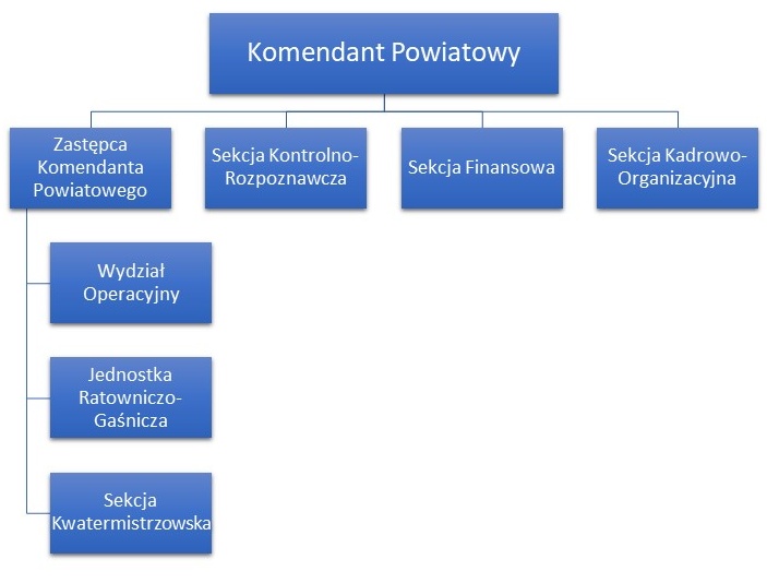 Schemat organizacyjny KP PSP Piaseczno