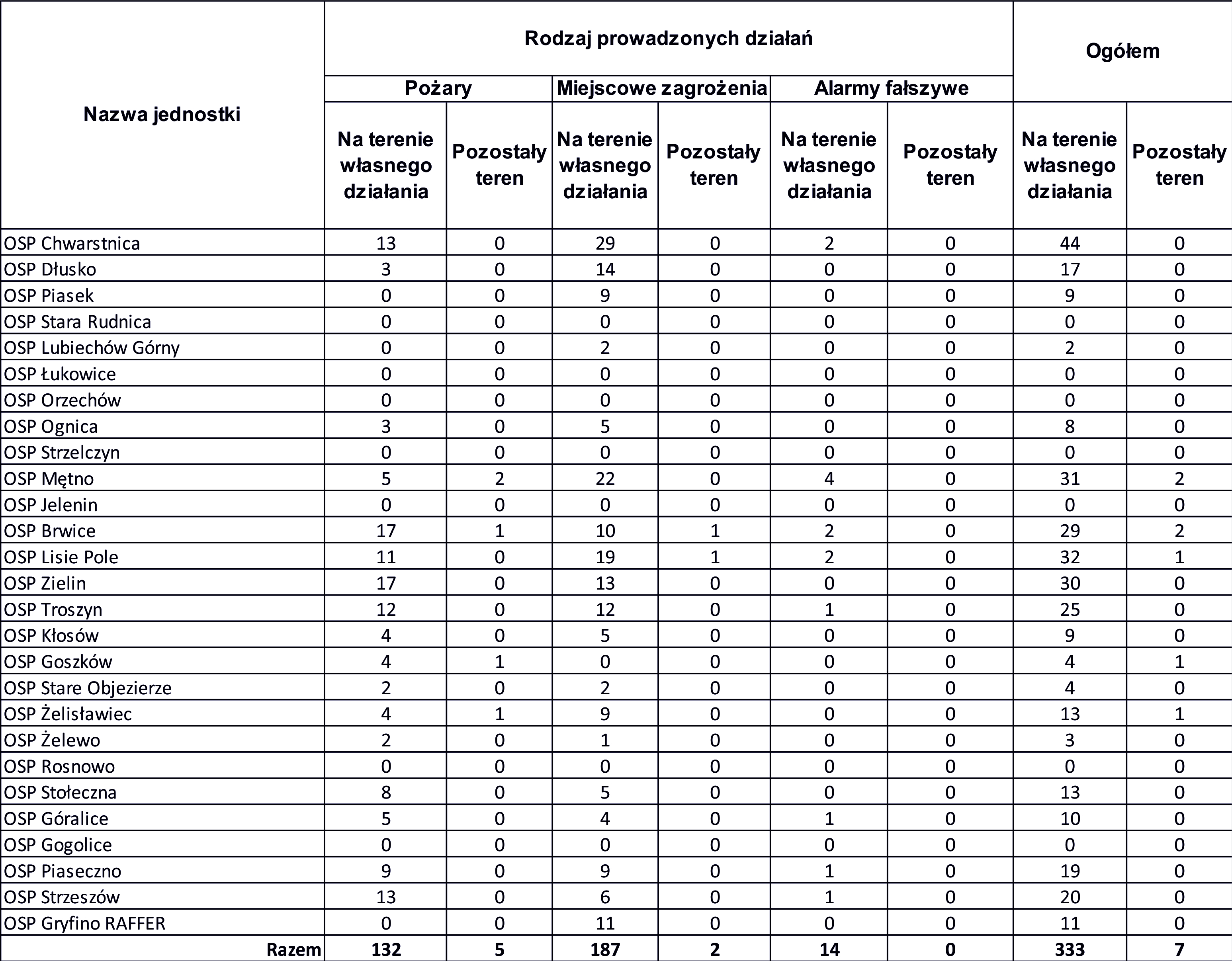 tabela osp poza ksrg