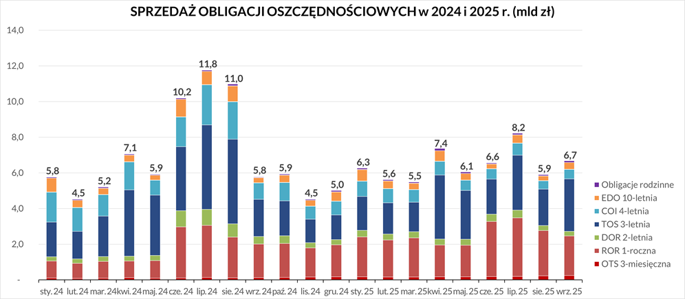 Wykres przedstawia sprzedaż obligacji oszczędnościowych w 2024 i 2025 roku. Szczegółowe dane dostępne są w pliku Excel.
