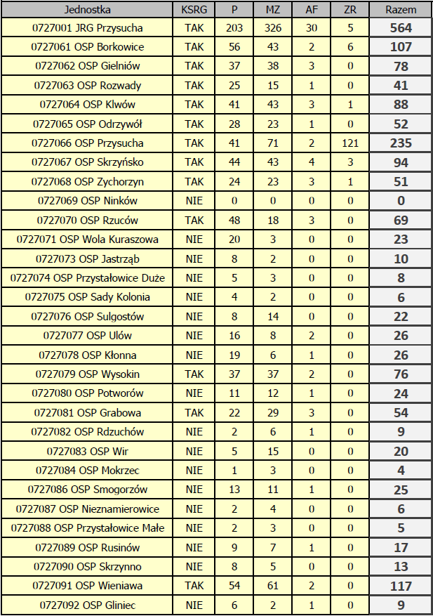 Tabela przedstawiająca zestawienie wyjazdów jednostek OSP do poszczególnych rodzajów zdarzeń