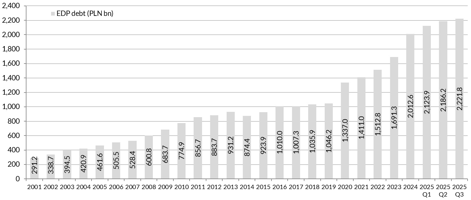 Chart General government debt