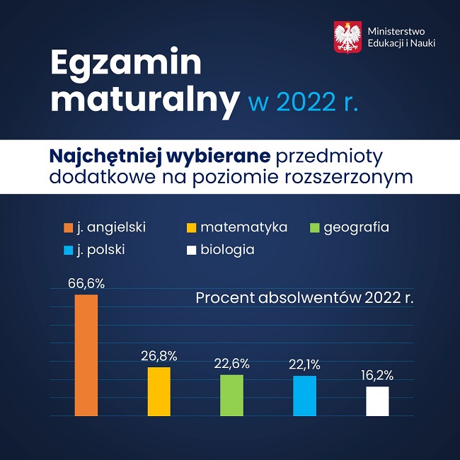Egzamin maturalny w 2022 r. Najchętniej wybierane przedmioty dodatkowe - na pierwszym miejscu jęz. angielski.