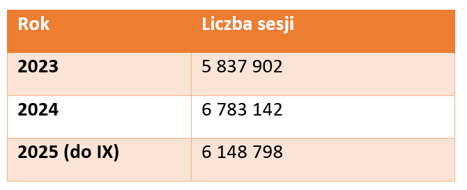 tabela przedstawiająca liczbę sesji w latach 2023 (5 837 902), 2024 (6 783 142) i do końca września 2025 (6 148 798)