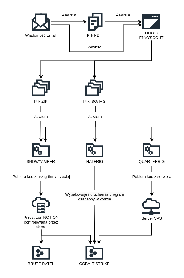 Przebiegu dostarczenia narzędzi aktora