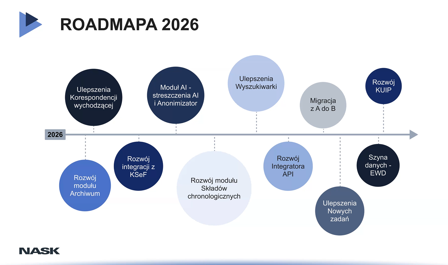 Działania rozwojowe systemu EZD RP realizowane w 2026 roku.