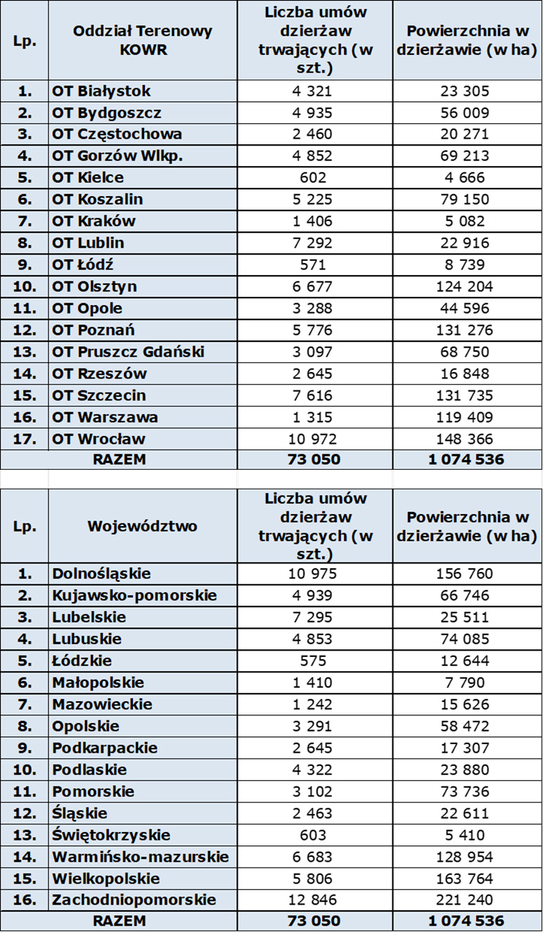 Tabela 2. Grunty Zasobu WRSP w dzierżawie wg stanu na 31 lipca 2026 r. (w ha) w podziale na Oddziały Terenowe KOWR i województwa