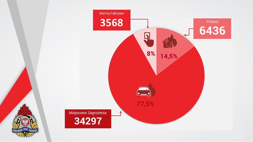 grafika przedstawiająca rodzaj interwencji to jest pożary 64 36 14,5%, miejscowe zagrożenia 34297 77,5% i alarmy fałszywe 3568 8%