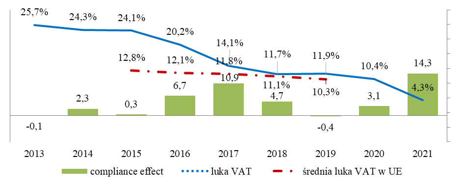 Luka VAT (w %) oraz tzw. compliance effect (w mld zł)