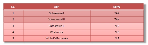 Tabela OSP gmina Sułoszowa
