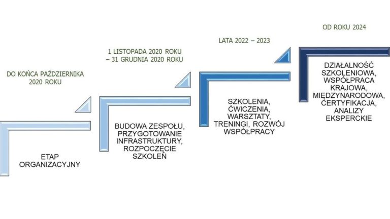 Harmonogram powstawania Eksperckiego Centrum Szkolenia Cyberbezpieczeństwa