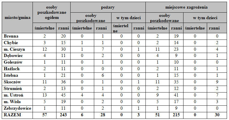 Zestawienie zdarzeń w poszczególnych kategoriach w rozbiciu na jednostkę podziału administracyjnego